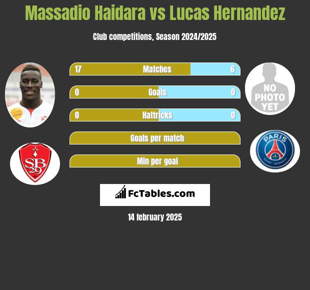 Massadio Haidara vs Lucas Hernandez h2h player stats