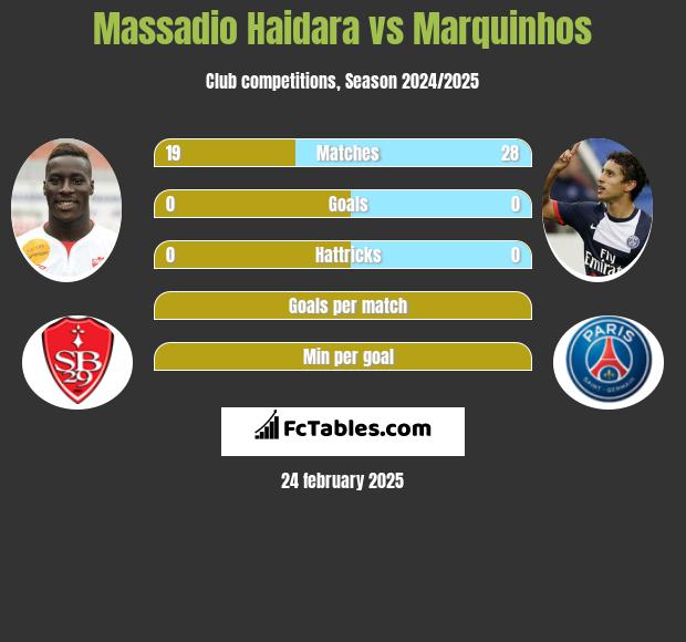 Massadio Haidara vs Marquinhos h2h player stats