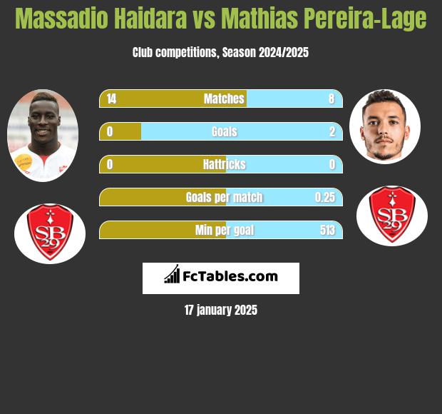 Massadio Haidara vs Mathias Pereira-Lage h2h player stats