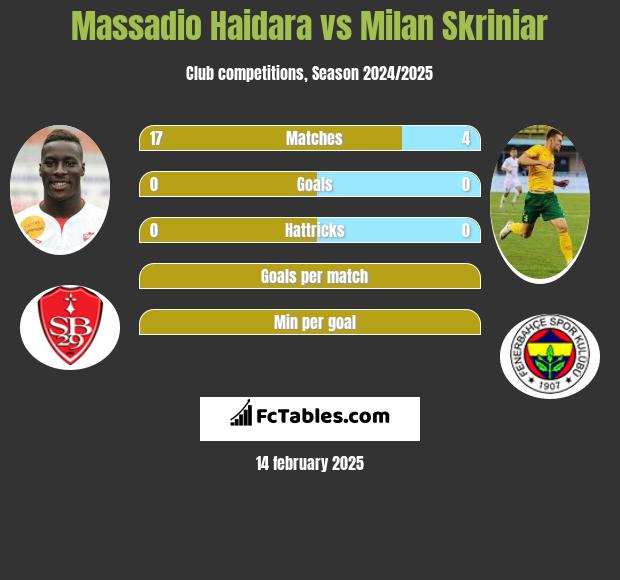 Massadio Haidara vs Milan Skriniar h2h player stats