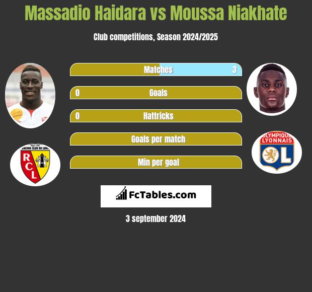 Massadio Haidara vs Moussa Niakhate h2h player stats