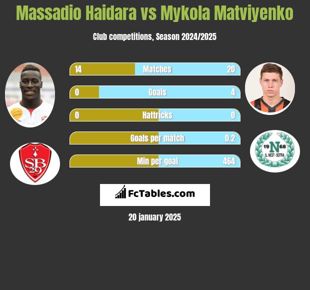 Massadio Haidara vs Mykola Matwijenko h2h player stats