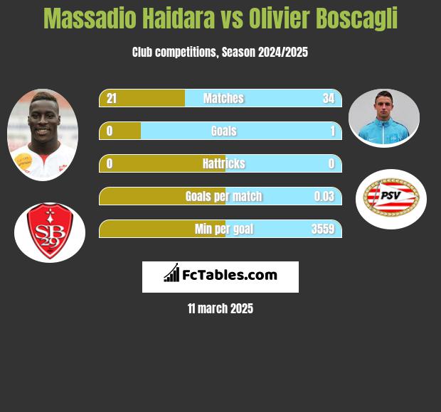 Massadio Haidara vs Olivier Boscagli h2h player stats