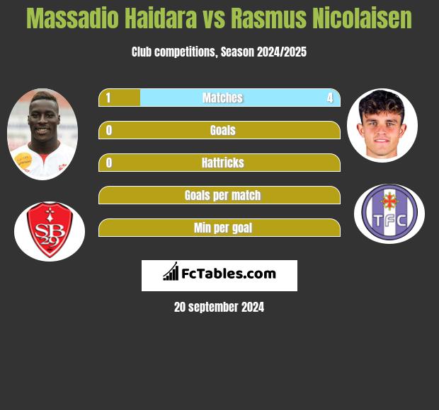 Massadio Haidara vs Rasmus Nicolaisen h2h player stats