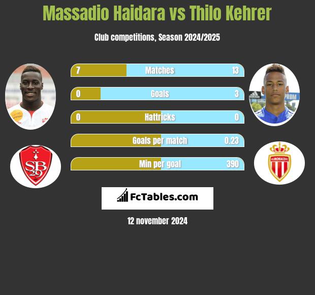 Massadio Haidara vs Thilo Kehrer h2h player stats