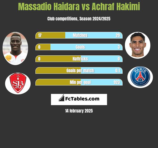 Massadio Haidara vs Achraf Hakimi h2h player stats