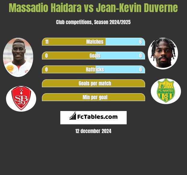 Massadio Haidara vs Jean-Kevin Duverne h2h player stats