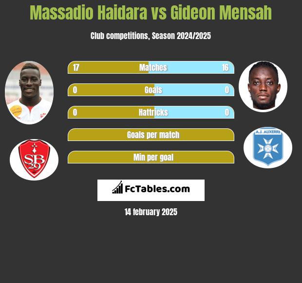 Massadio Haidara vs Gideon Mensah h2h player stats