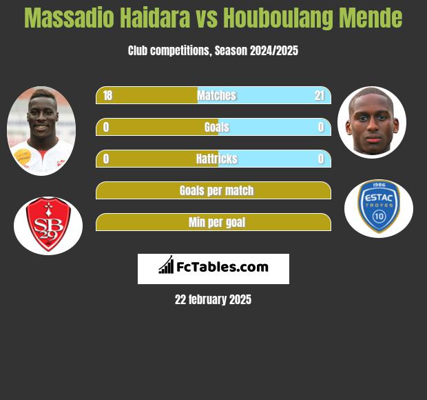 Massadio Haidara vs Houboulang Mende h2h player stats