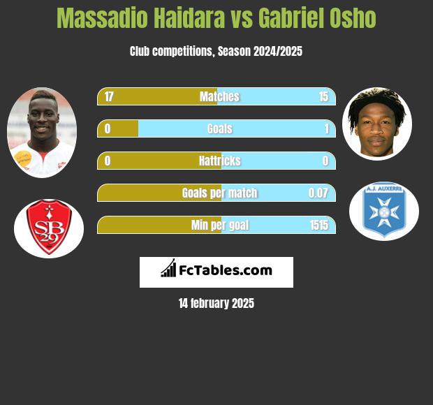 Massadio Haidara vs Gabriel Osho h2h player stats