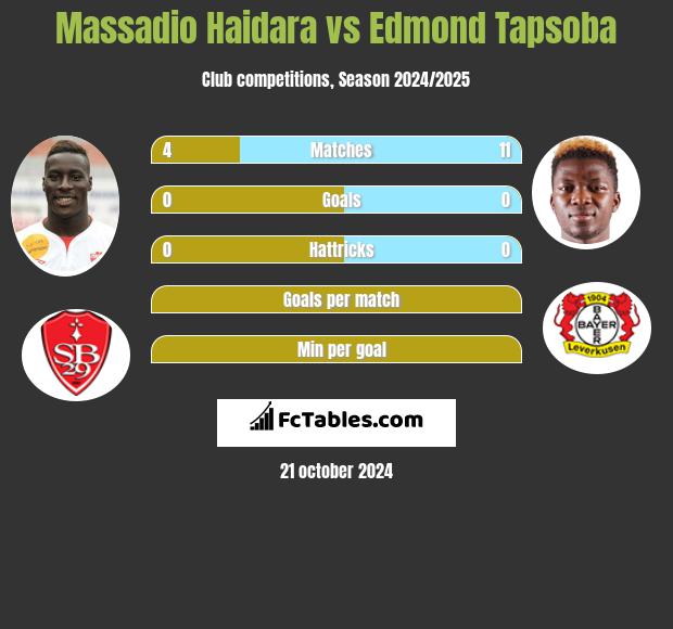 Massadio Haidara vs Edmond Tapsoba h2h player stats