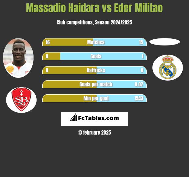 Massadio Haidara vs Eder Militao h2h player stats