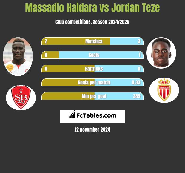 Massadio Haidara vs Jordan Teze h2h player stats