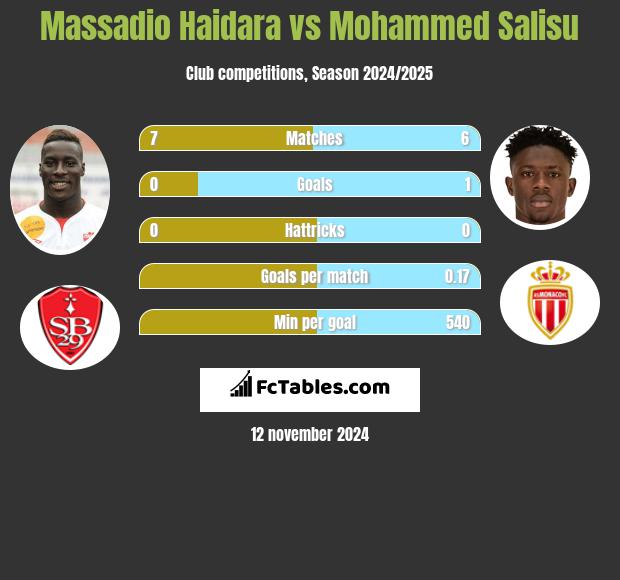 Massadio Haidara vs Mohammed Salisu h2h player stats