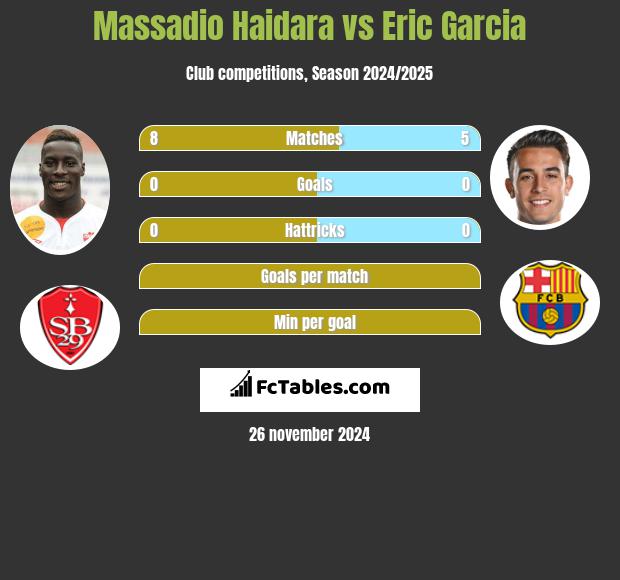 Massadio Haidara vs Eric Garcia h2h player stats