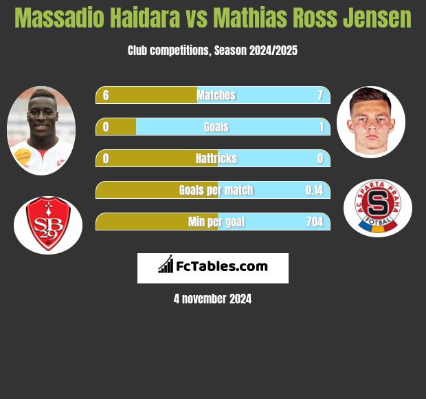 Massadio Haidara vs Mathias Ross Jensen h2h player stats