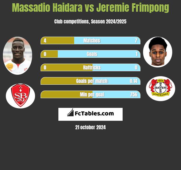 Massadio Haidara vs Jeremie Frimpong h2h player stats