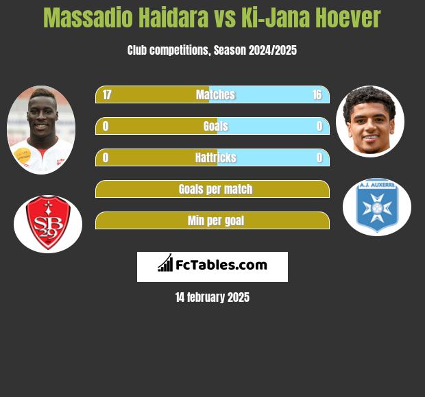 Massadio Haidara vs Ki-Jana Hoever h2h player stats