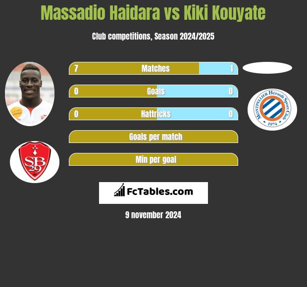 Massadio Haidara vs Kiki Kouyate h2h player stats