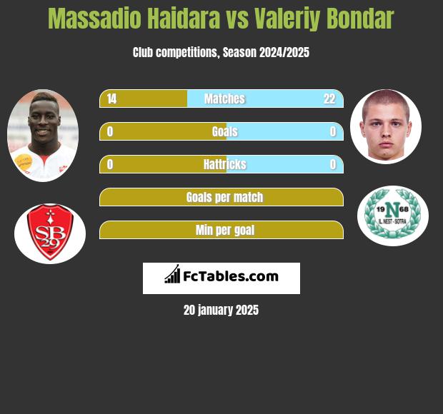 Massadio Haidara vs Valeriy Bondar h2h player stats