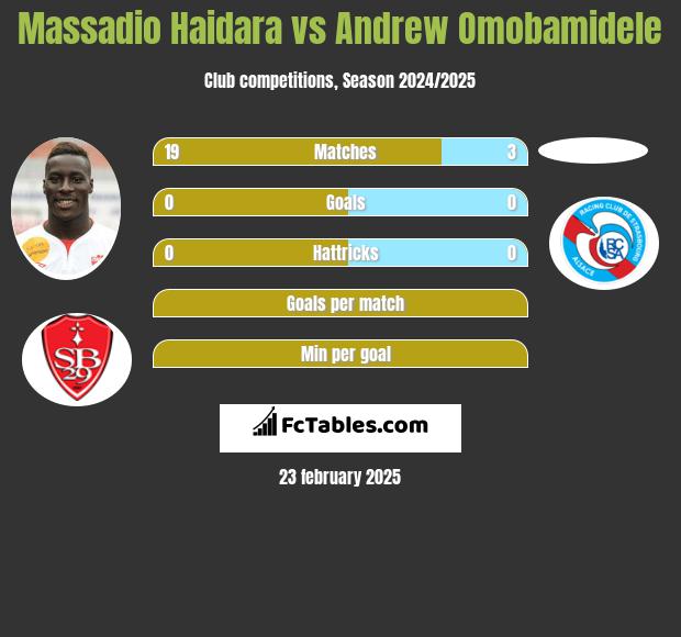 Massadio Haidara vs Andrew Omobamidele h2h player stats