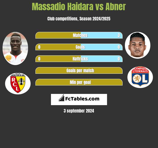 Massadio Haidara vs Abner h2h player stats