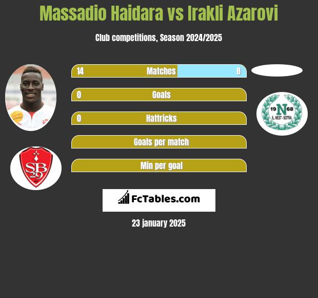 Massadio Haidara vs Irakli Azarovi h2h player stats