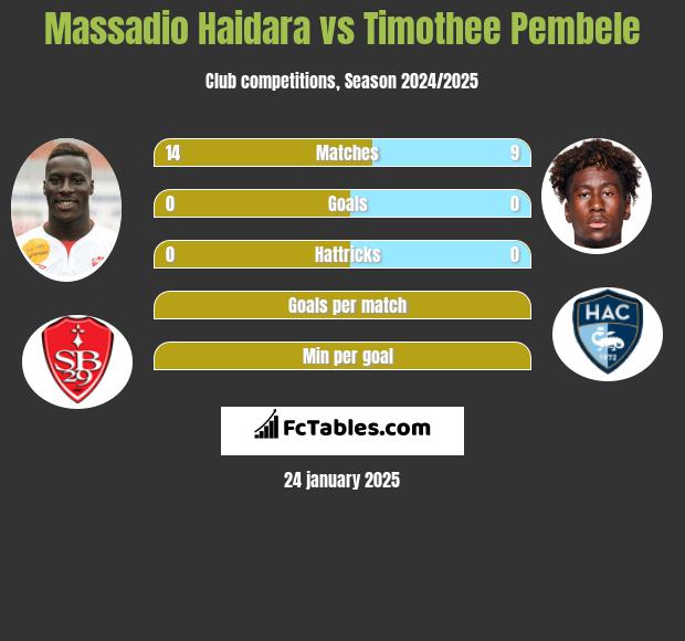 Massadio Haidara vs Timothee Pembele h2h player stats