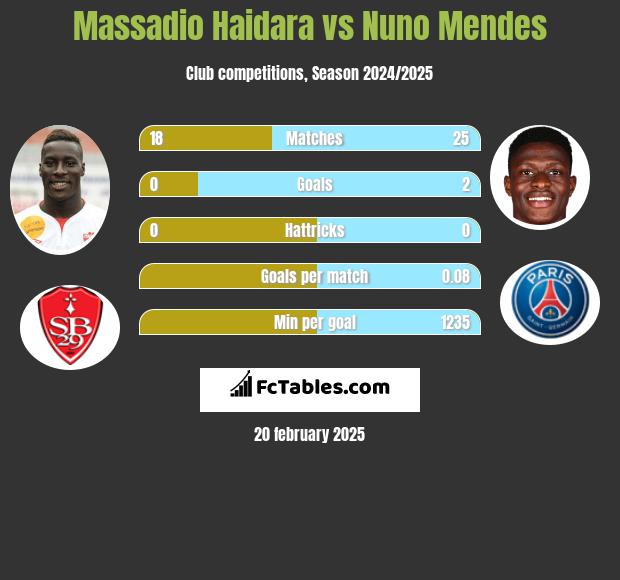 Massadio Haidara vs Nuno Mendes h2h player stats