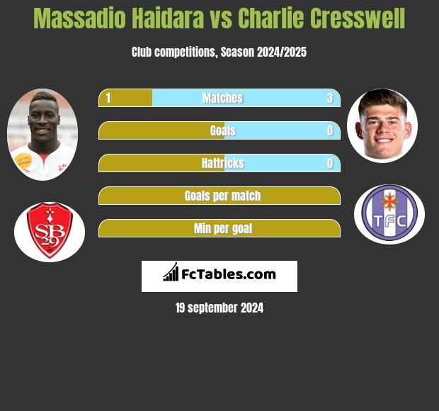 Massadio Haidara vs Charlie Cresswell h2h player stats