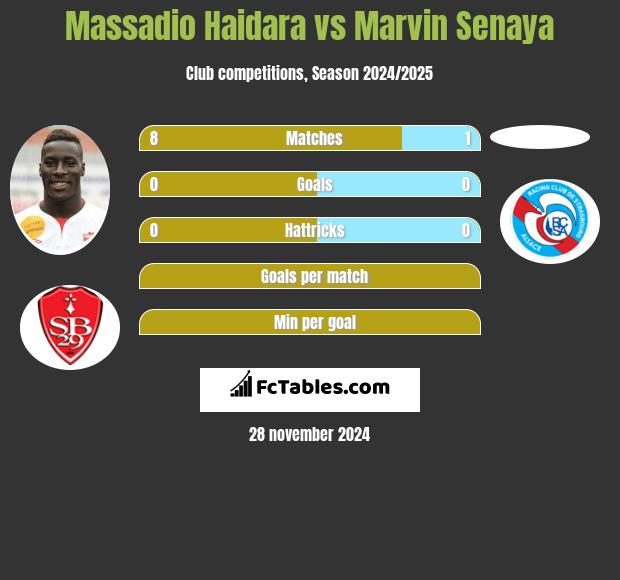 Massadio Haidara vs Marvin Senaya h2h player stats