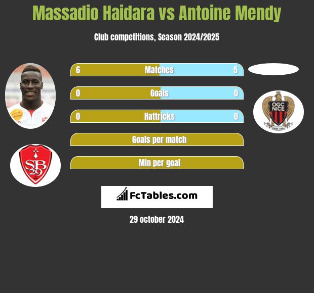 Massadio Haidara vs Antoine Mendy h2h player stats