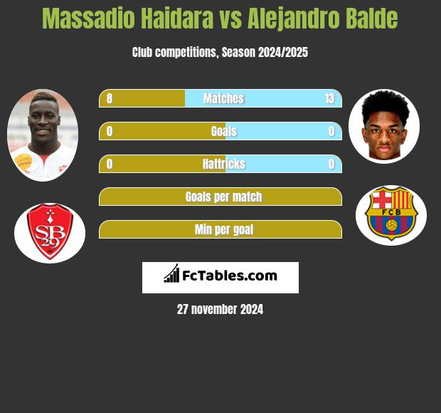 Massadio Haidara vs Alejandro Balde h2h player stats