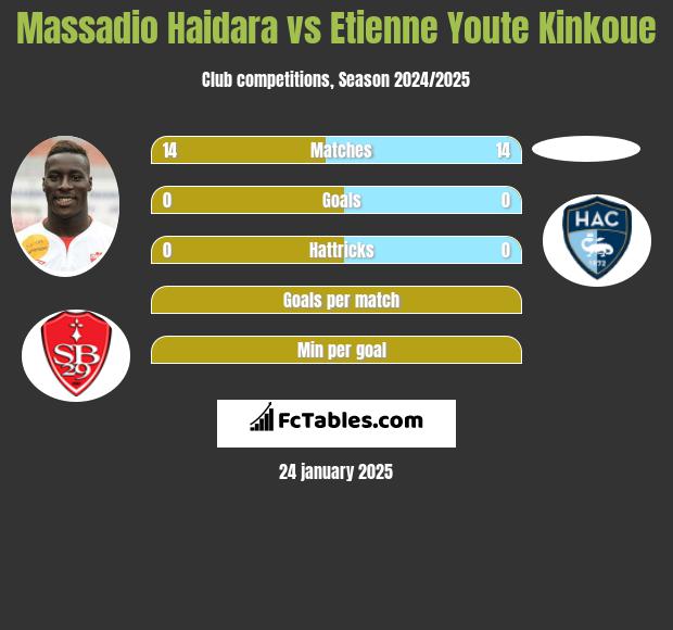 Massadio Haidara vs Etienne Youte Kinkoue h2h player stats