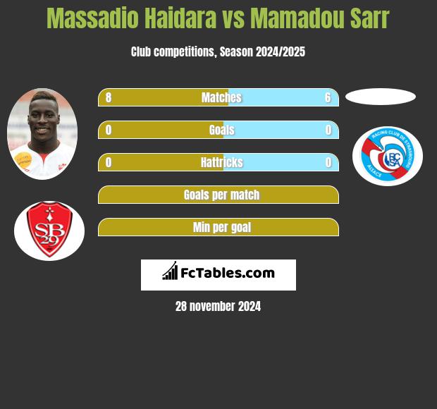 Massadio Haidara vs Mamadou Sarr h2h player stats