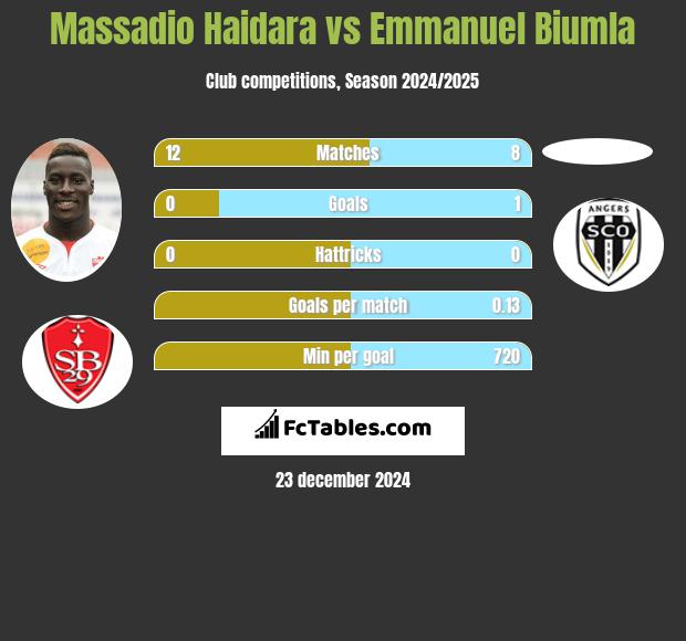 Massadio Haidara vs Emmanuel Biumla h2h player stats