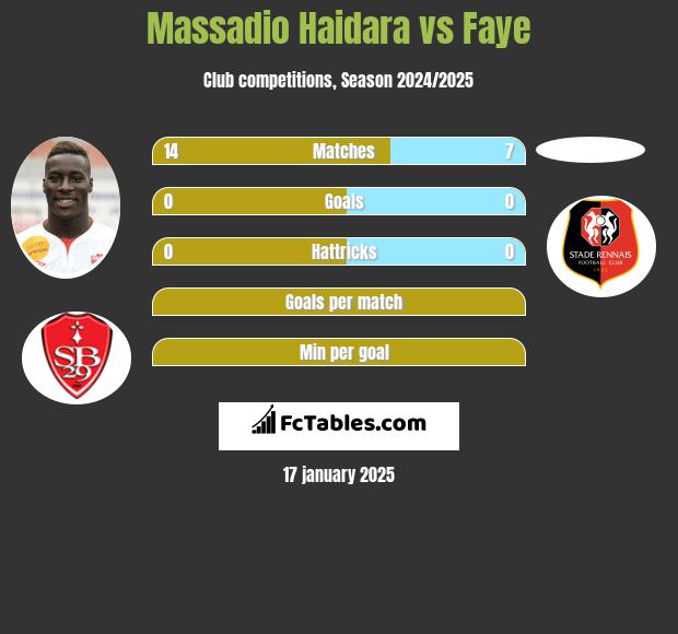 Massadio Haidara vs Faye h2h player stats