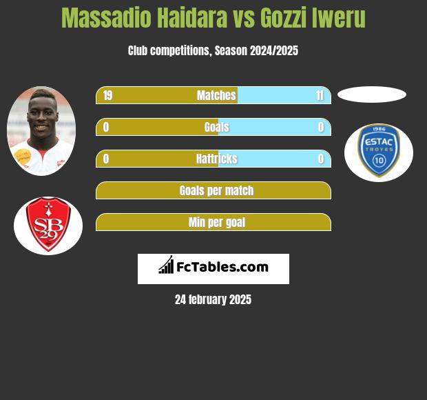 Massadio Haidara vs Gozzi Iweru h2h player stats