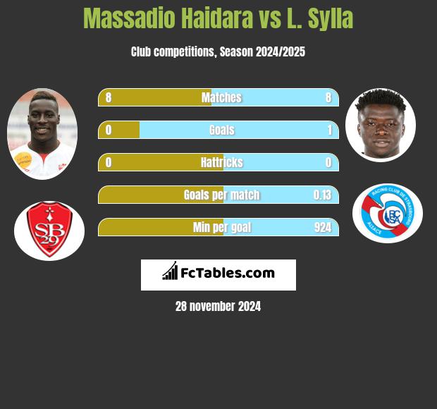 Massadio Haidara vs L. Sylla h2h player stats