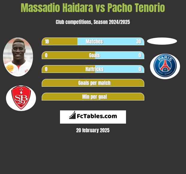 Massadio Haidara vs Pacho Tenorio h2h player stats