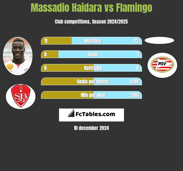 Massadio Haidara vs Flamingo h2h player stats