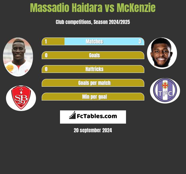 Massadio Haidara vs McKenzie h2h player stats