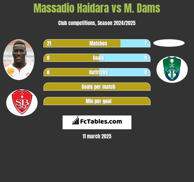 Massadio Haidara vs M. Dams h2h player stats