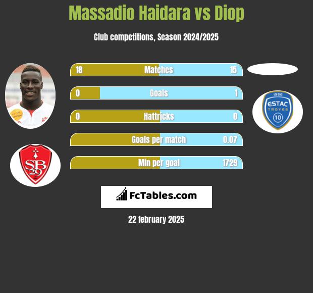 Massadio Haidara vs Diop h2h player stats