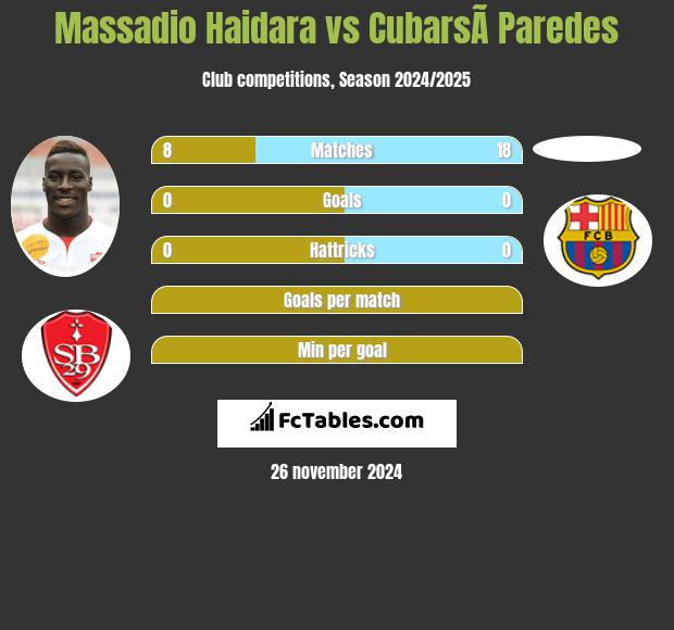 Massadio Haidara vs CubarsÃ­ Paredes h2h player stats