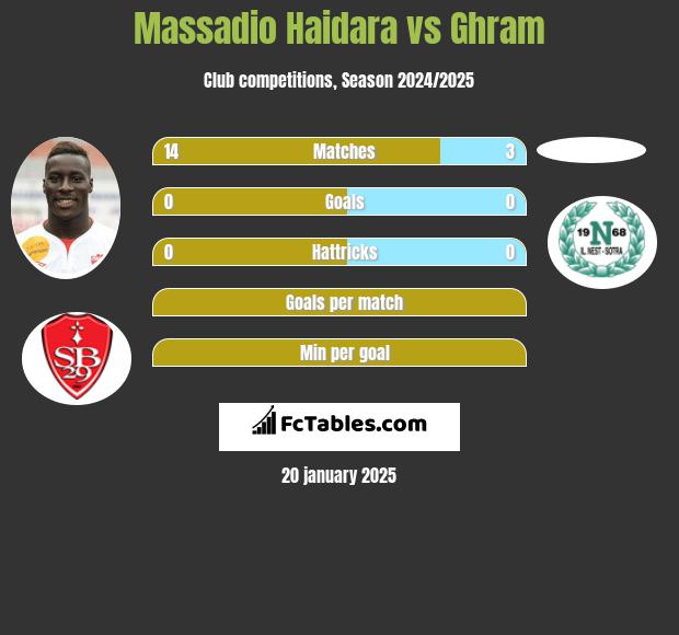 Massadio Haidara vs Ghram h2h player stats