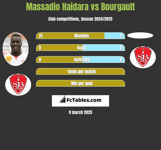 Massadio Haidara vs Bourgault h2h player stats