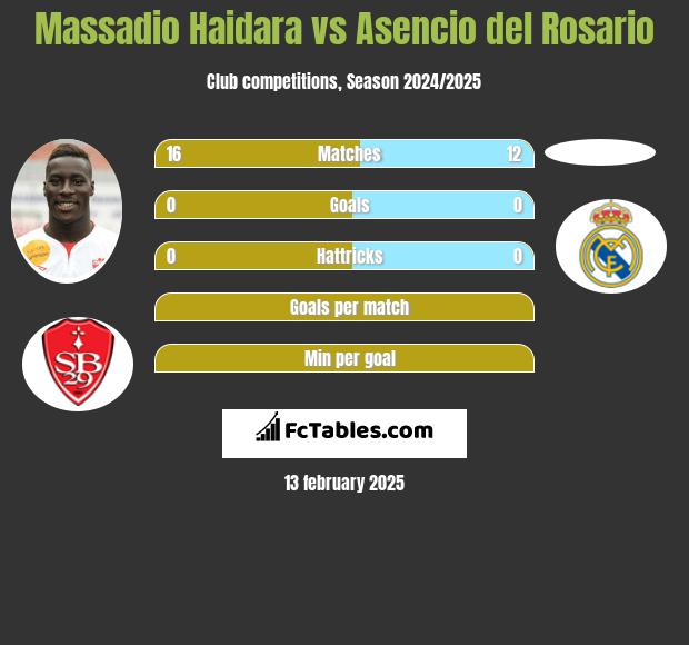 Massadio Haidara vs Asencio del Rosario h2h player stats