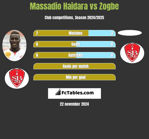 Massadio Haidara vs Zogbe h2h player stats