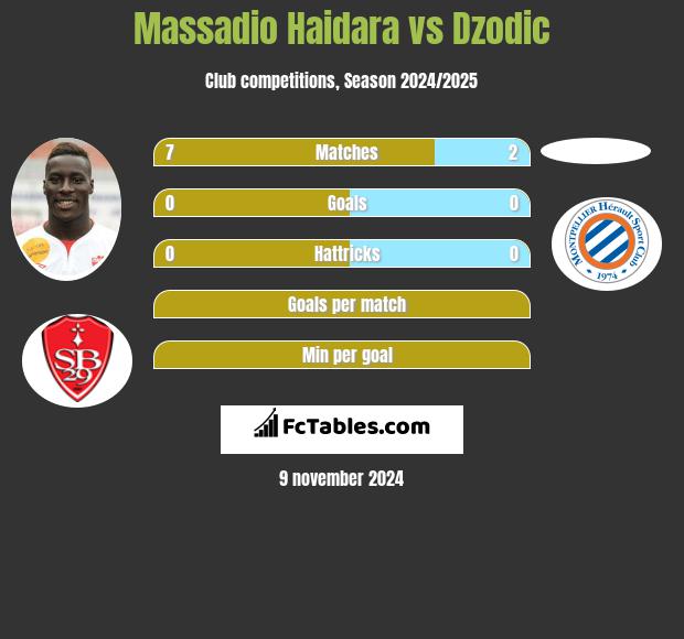 Massadio Haidara vs Dzodic h2h player stats